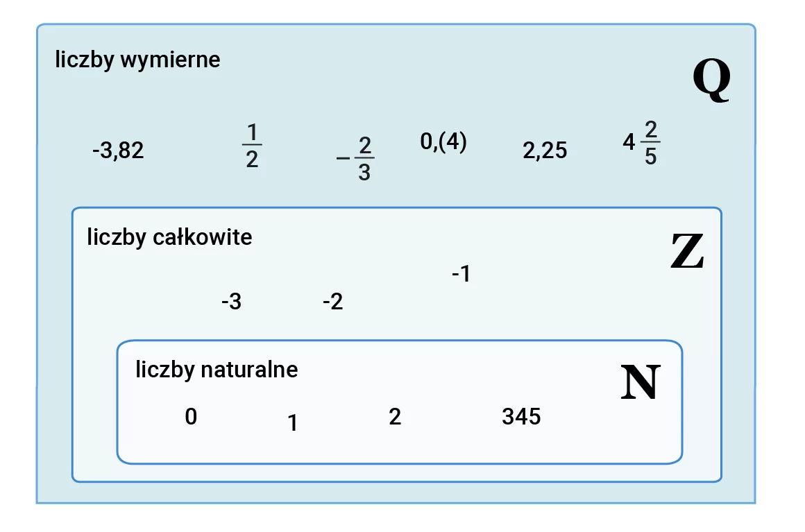 Liczba wymierna – Matematyka Liczby Wymierne Test 1 Gimnazjum