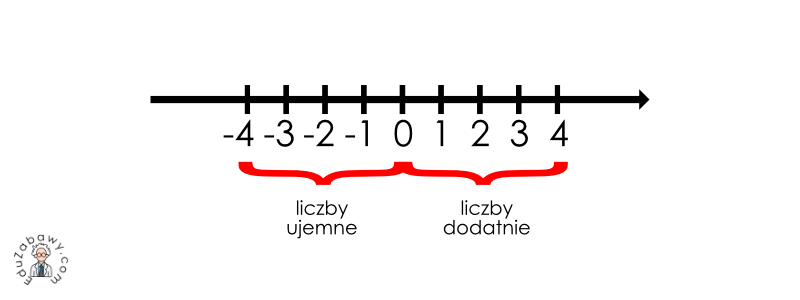 Liczby całkowite ujemne: definicja co to jest dla dzieci, ciekawostki Czy Liczby Naturalne Mogą Być Ujemne