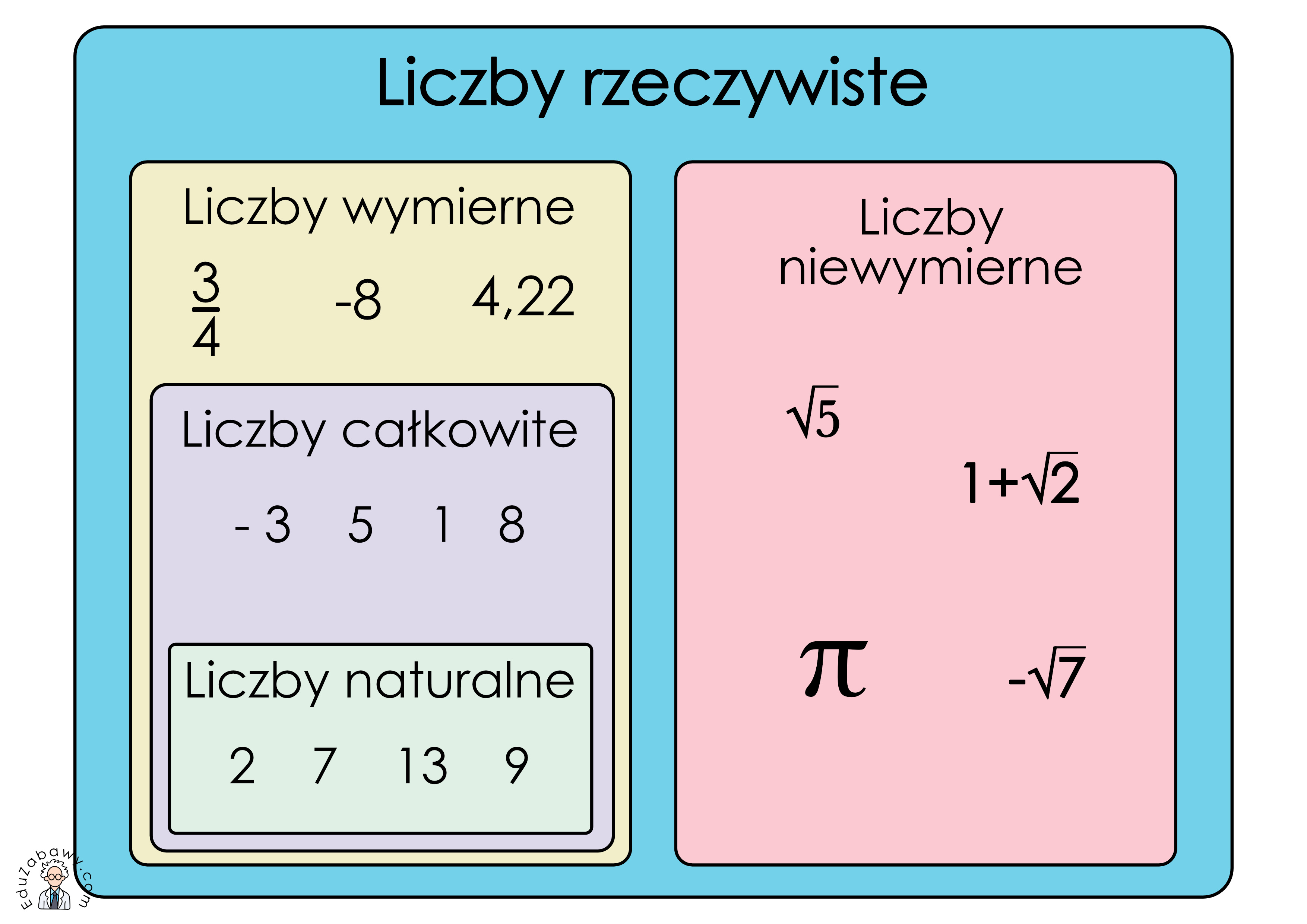 Co To Sa Liczby Niewymierne