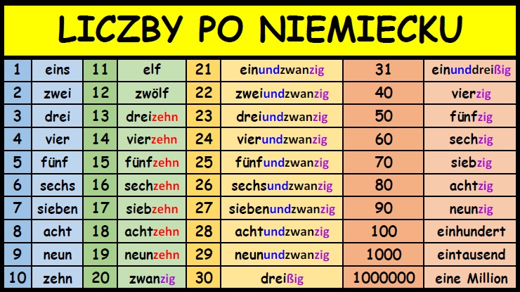 Liczby po niemiecku od 1 do 100, 1000 i dalej - Speakin.pl Liczby Po Niemiecku Do 20 Z Wymową
