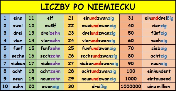 Liczby Po Niemiecku Do 20 Z Wymową