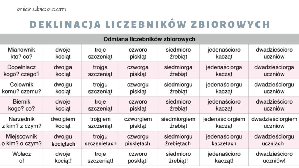 Liczebnik Główny Zbiorowy I Porządkowy