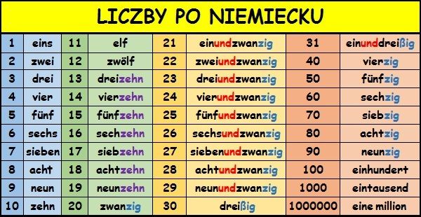 Liczebniki Od 1 Do 100 Po Niemiecku
