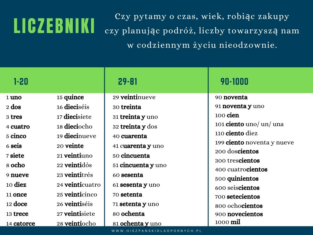 Liczebniki Po Hiszpansku Do 1000