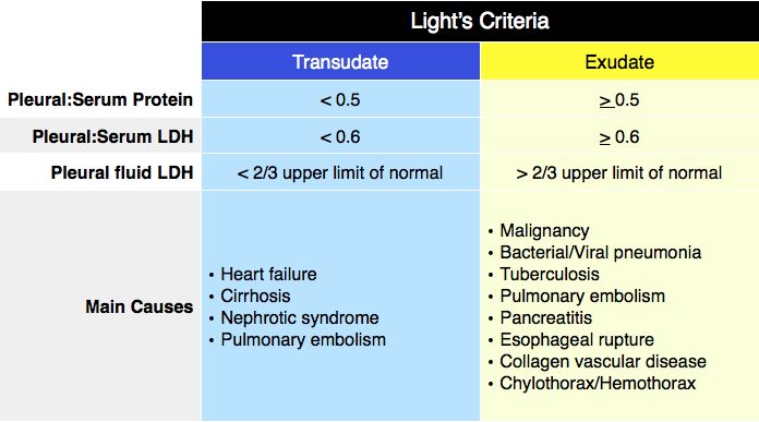 Light's Criteria: Transudative vs. Exudative Pleural Effusion Exudative Vs Transudative Pleural Effusion Mnemonic