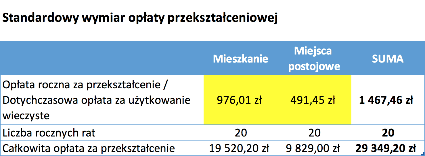 Ile Wynosi Bonifikata Za Użytkowanie Wieczyste W Warszawie