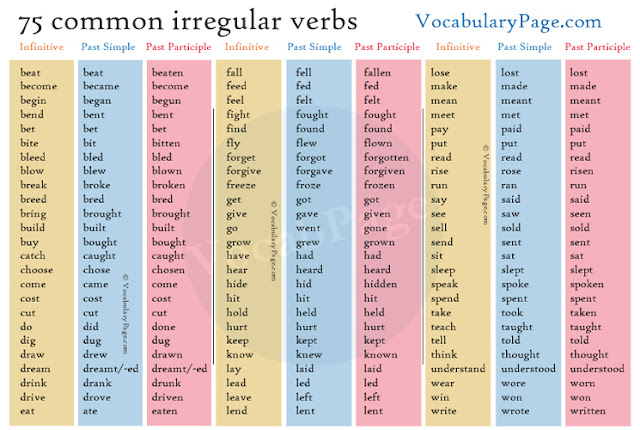 List of irregular verbs Irregular Verbs List Z Tlumaczeniem Polskim