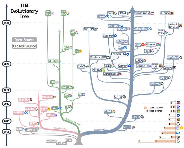 大语言模型(LLM)的进化树,学习LLM看明白这一张图就够了 - overfit.cn Harnessing The Power Of Llms In Practice A Survey On Chatgpt And Beyond
