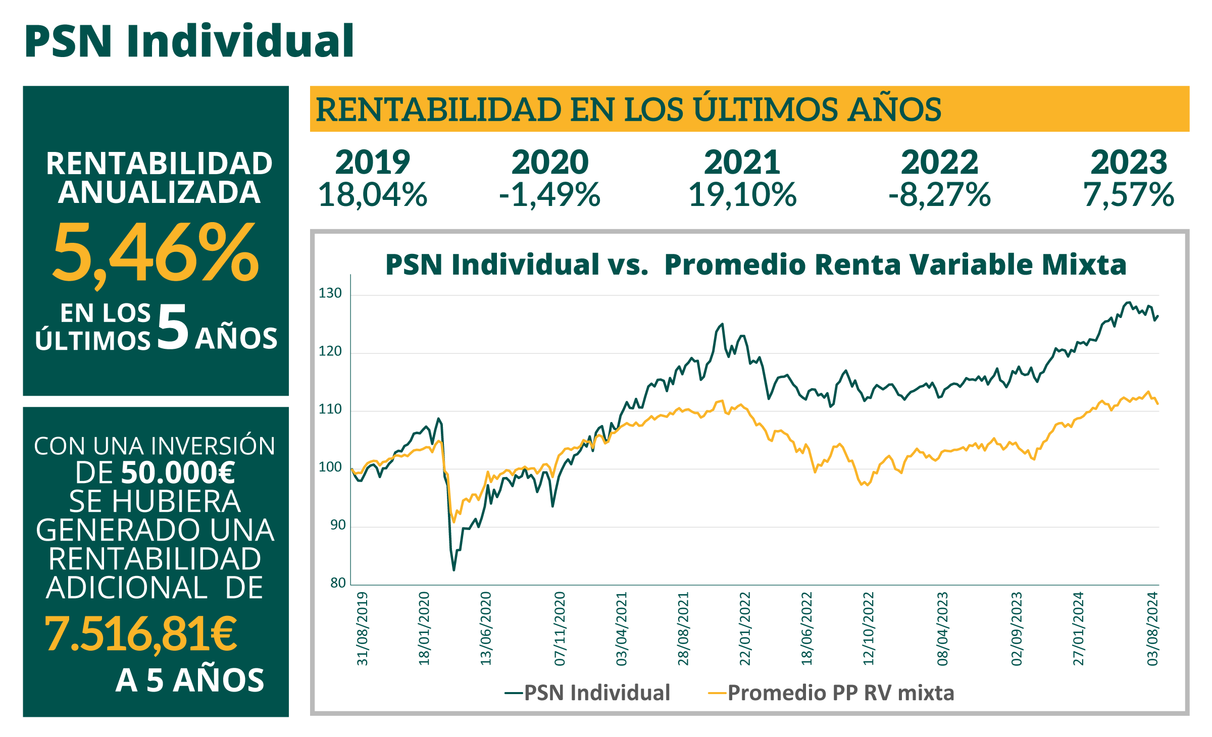 Los planes de pensiones de PSN, hasta un 15% más rentables que la media Plan Asociado De Pensiones Psn