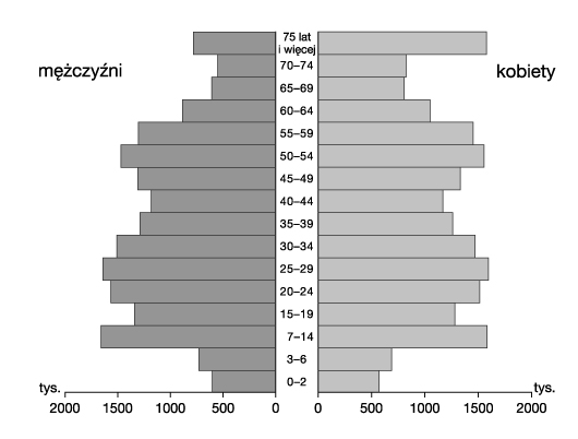 Ludnosc I Urbanizacja W Polsce Test