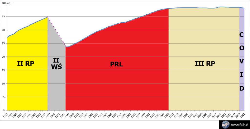 Ludność Polski i Europy po roku 1945 | Geografia24.pl Zmiany Liczby Ludnosci Polski I Europy