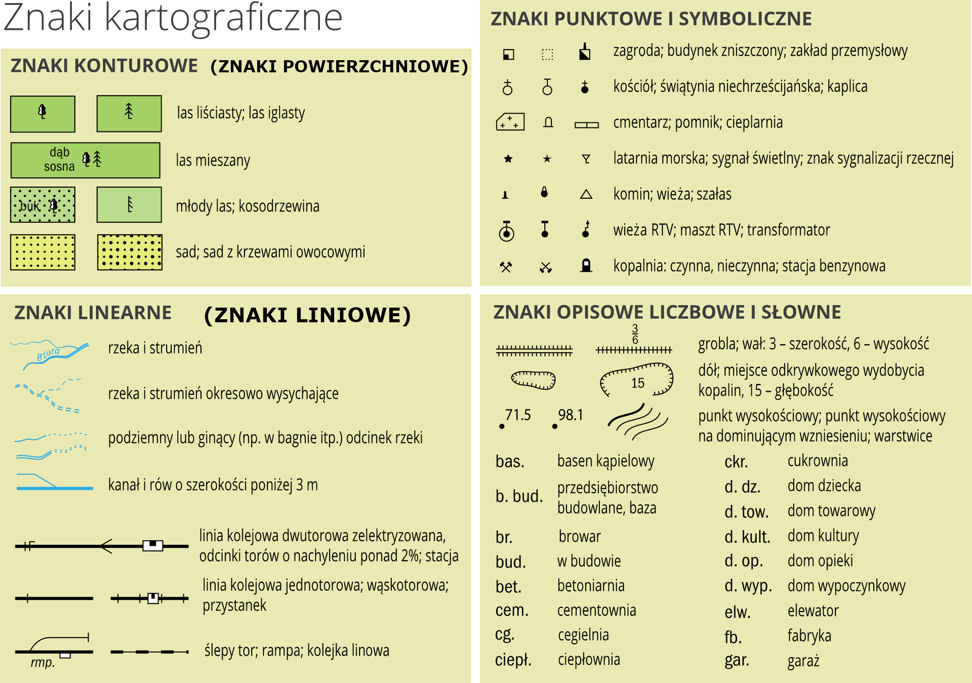 Mapa i plan – Notatki geografia Umowny Znak Na Mapie Lub Planie