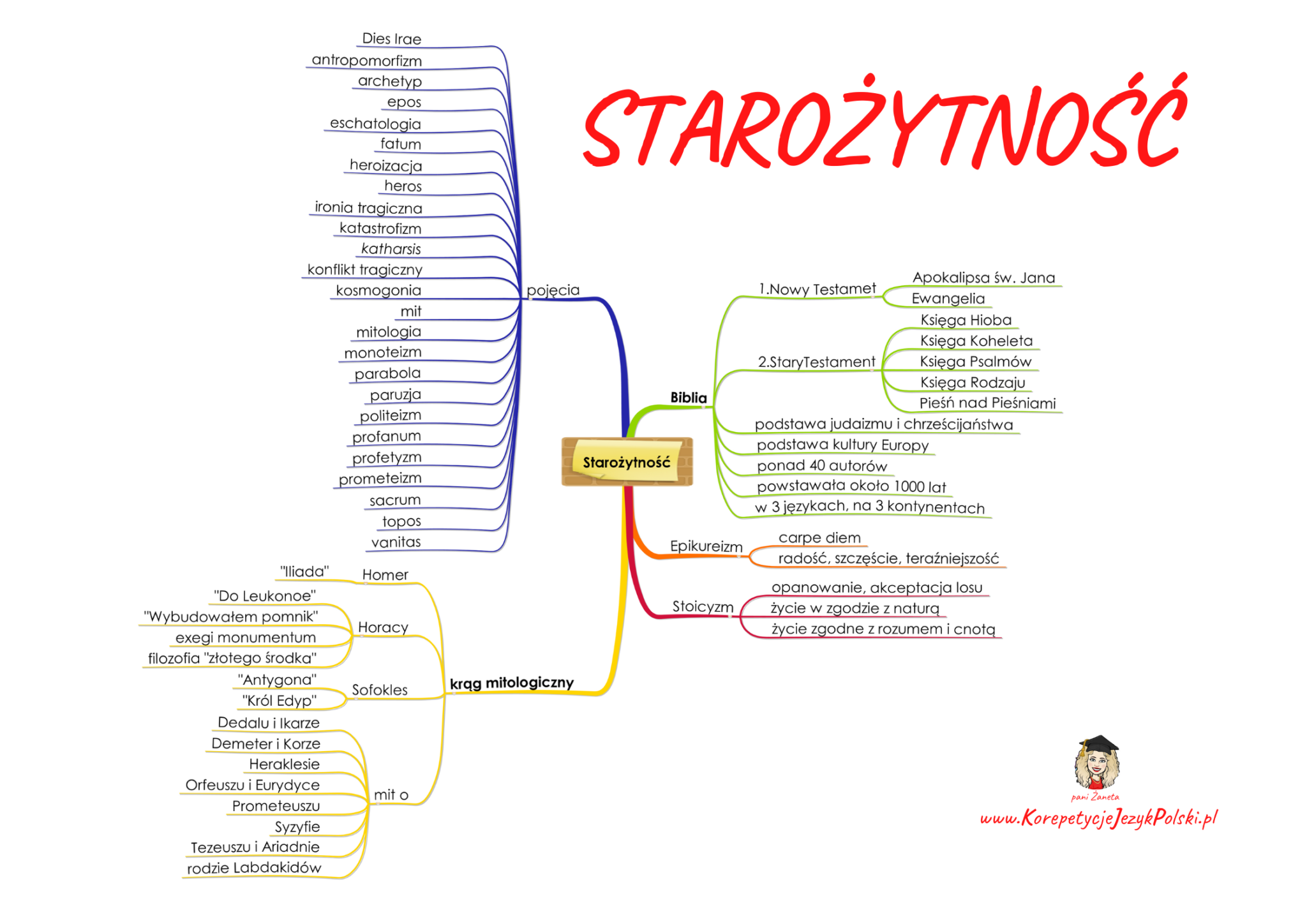 Starozytnosc Sprawdzian Liceum Jezyk Polski