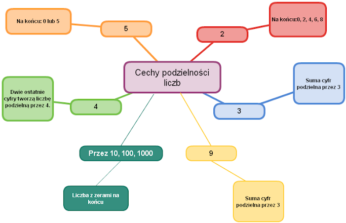 Cechy Podzielności Przez 6 12 15