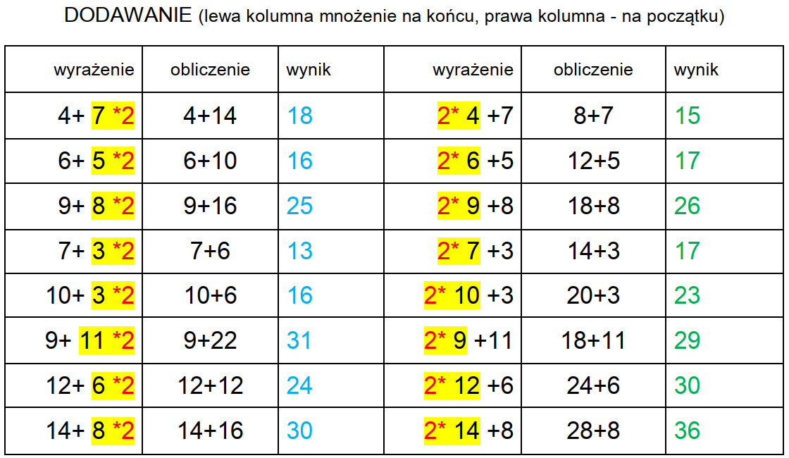 Matematyka jakiej nie znasz: Kolejność wykonywania działań - czyli co Kolejność Wykonywania Działań Kl 6