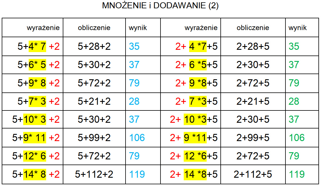 Matematyka jakiej nie znasz: Kolejność wykonywania działań - czyli co Kolejnosc Wykonywania Dzialan Klasa 8