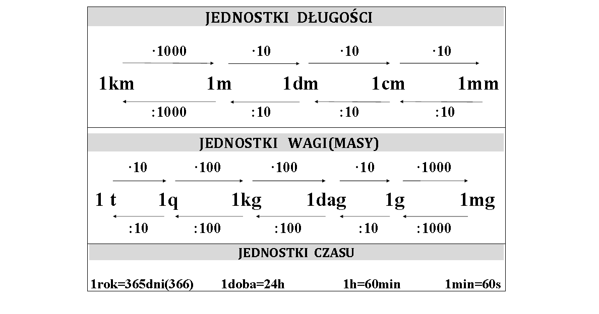Matematyka jest łatwa :): Jednostki długości i masy. Jednostki Dlugosci I Masy Klasa 6