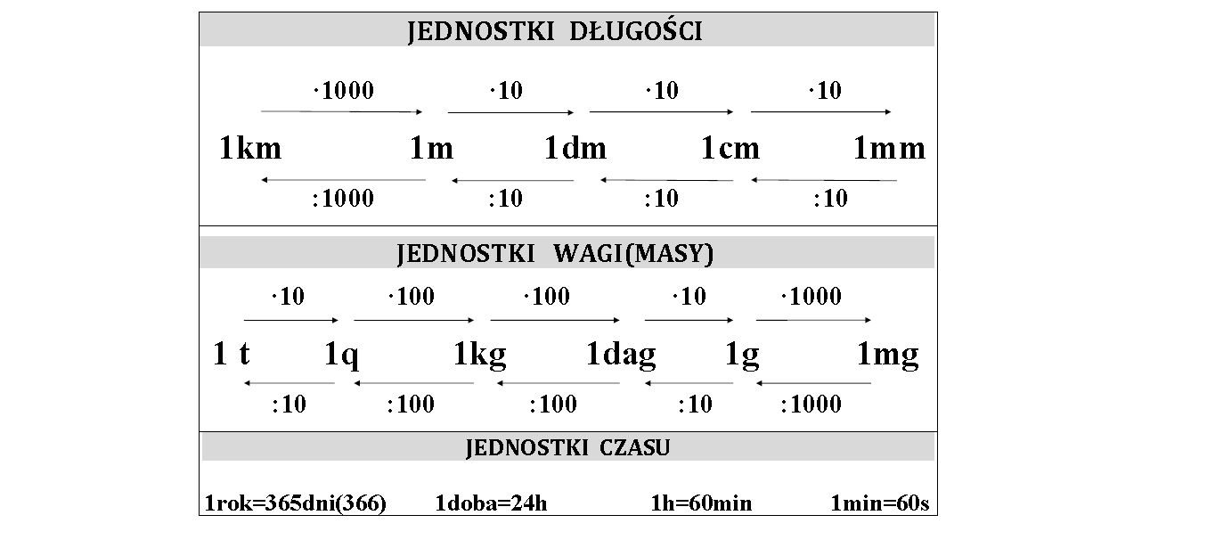 Matematyka jest łatwa :): Jednostki długości i masy. Jednostki Masy I Dlugosci Klasa 6