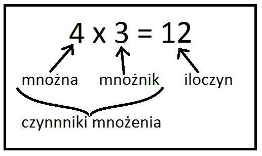 Iloraz To Mnożenie Czy Dzielenie
