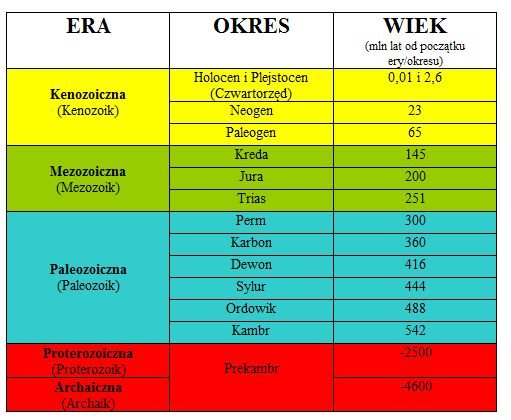 Matura 2016 - sprawdź, czy umiesz ten dział geografii! [OKRESY W Ery I Okresy W Dziejach Ziemi