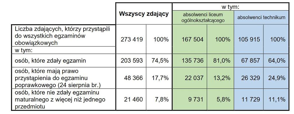 Matura 2021 w Szczecinie. Pomyłka OKE. Na Pomorzu Zachodnim wynik jest Oke Wyniki Egzaminu ósmoklasisty 2021
