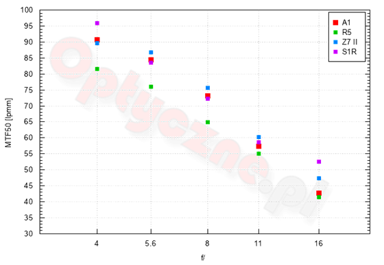 Max Spatial Resolution A7RV vs A1 vs A7IV: Sony Alpha Full Frame E Jak Obliczyć Zawartość Procentową Pierwiastków
