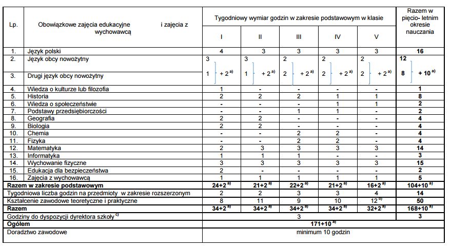 Ramowe Plany Nauczania Szkoła Podstawowa 2017 18