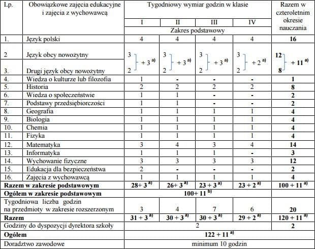 MEN pokazało nowe podstawy programowe i siatki godzin - Nauka - GDAŃSK Nowa Siatka Godzin W Szkole Podstawowej