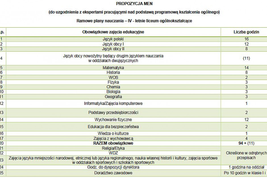 MEN: Ramowe plany nauczania, pierwsze propozycje - Edukacja Ramowe Plany Nauczania Szkoła Podstawowa 2017 18