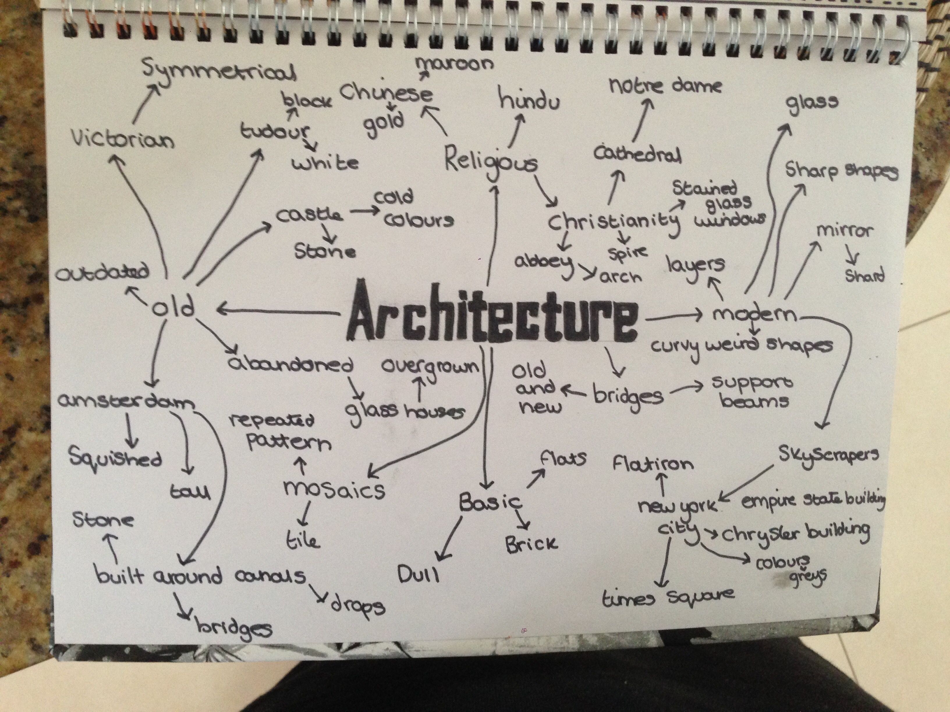 Mind Map Art | A Level Art Sketchbook A Level Art Sketchbook Mind Map