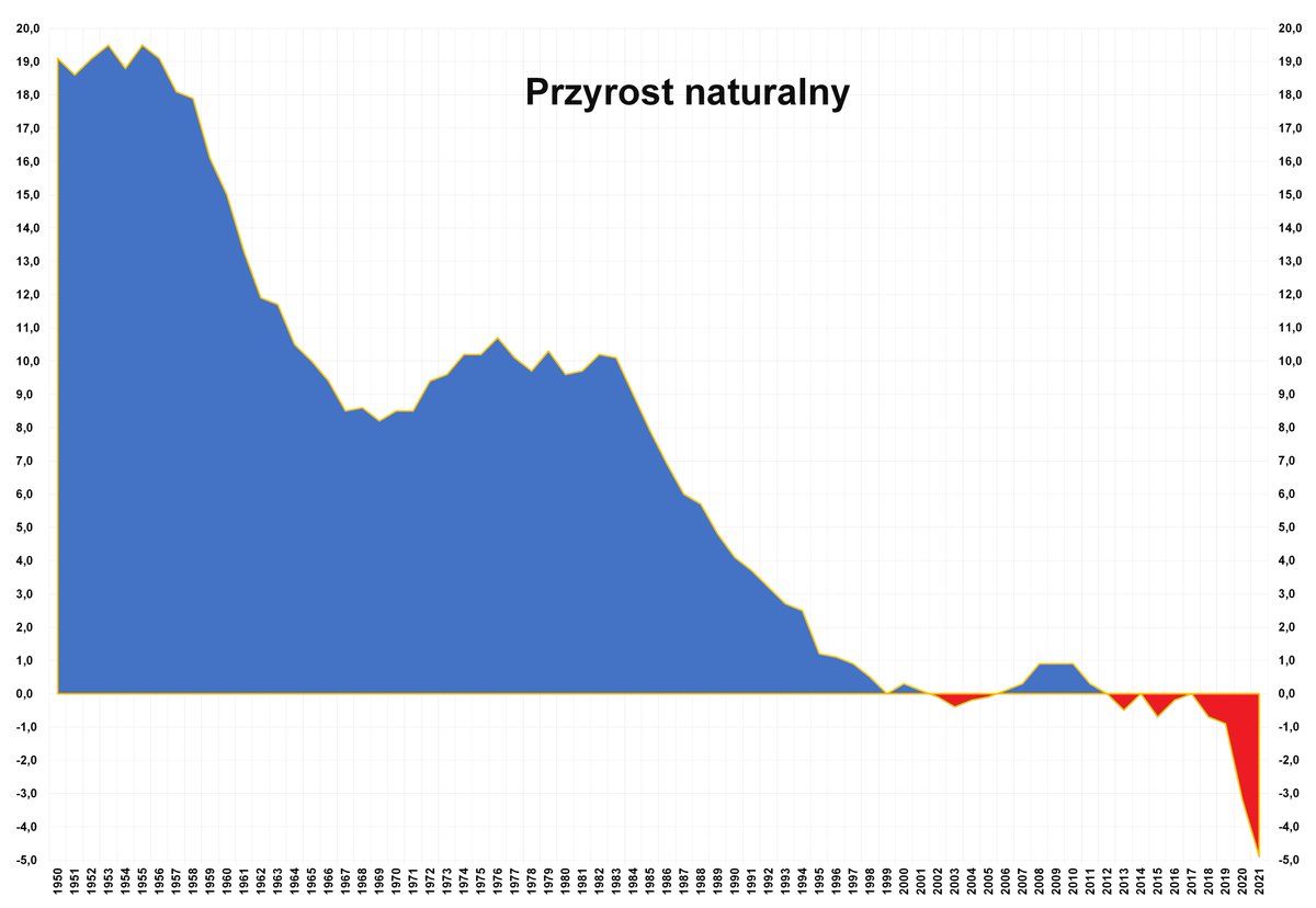Mirosław Kaczyński on Twitter: "RT @lpietrzak20: Przyrost naturalny w Przyrost Naturalny W Województwie Mazowieckim