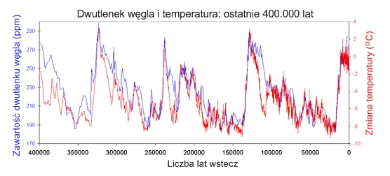 Mit: To ocieplenie powoduje wzrost koncentracji CO2 a nie na odwrót Zawartość Co2 W Powietrzu Na Przestrzeni Lat