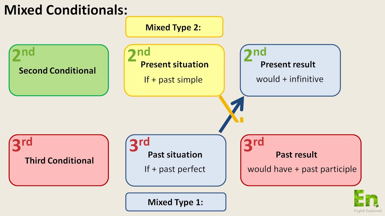 Mixed Conditionals in English | mixed conditionals - Top website Mixed Conditionals 2 3 3 2 Exercises Pdf