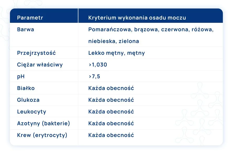 Mocz - jak powstaje, kiedy zrobić badanie, jak się przygotować? W Tabeli Zostały Przedstawione Wyniki Badania Moczu Dwóch Osób