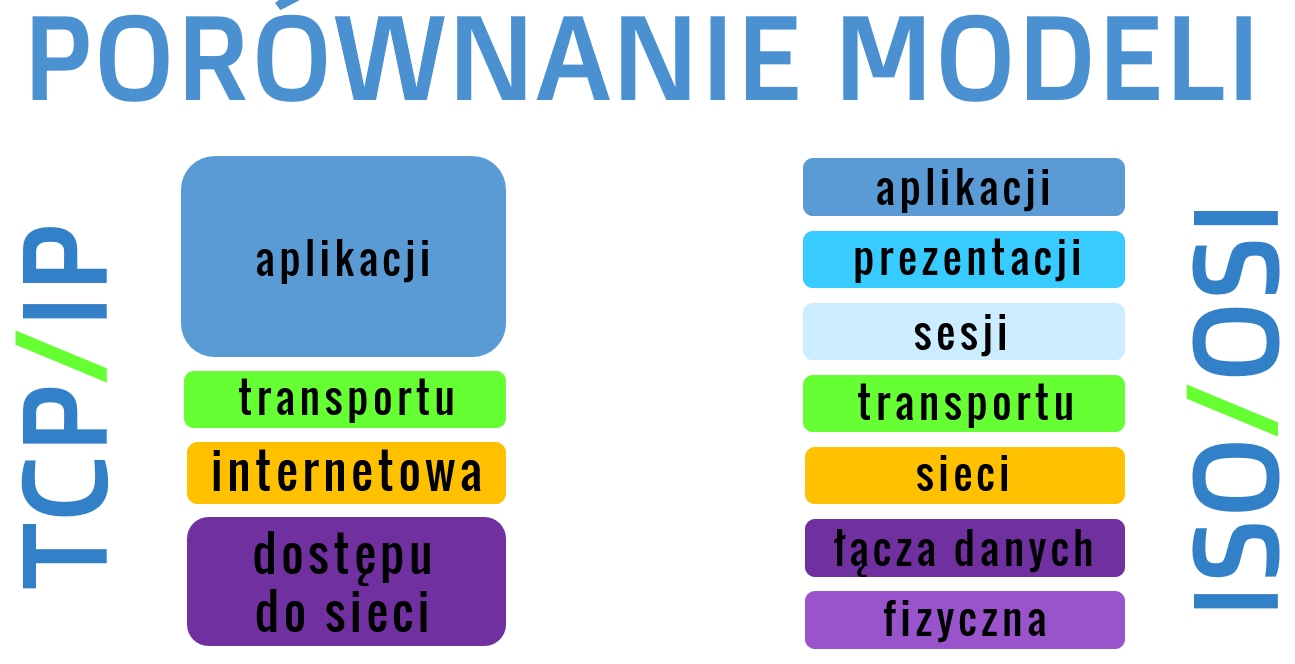 Która Warstwa Modelu Iso Osi Jest Związana Z Protokołem Ip