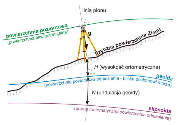 Co To Jest Przewyższenie W Geodezji
