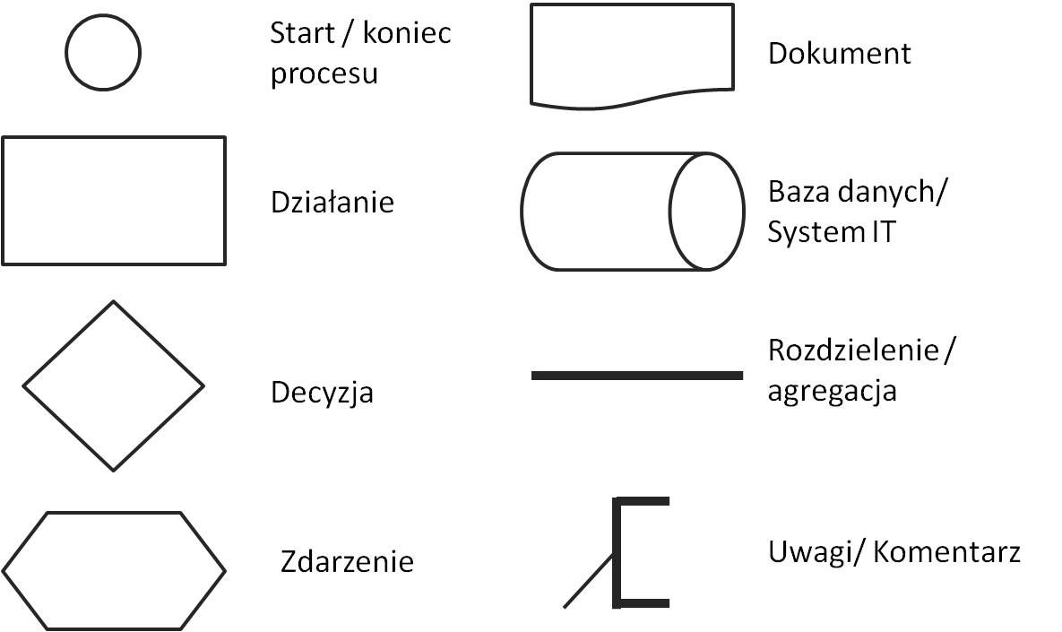 Modelowanie procesów biznesowych – jak narysować diagram procesu Schemat Blokowy Procesu Produkcji Wyrobu