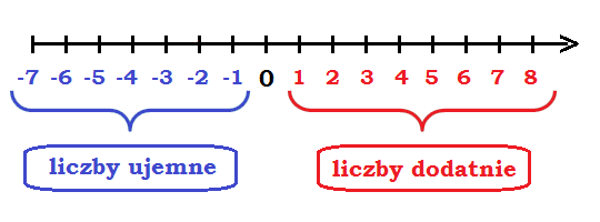 Liczby Ujemne I Dodatnie Zadania
