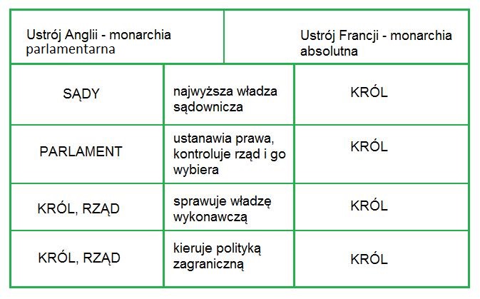 Oceń Który System Sprawowania Władzy Monarchia Absolutna Czy Parlamentarna