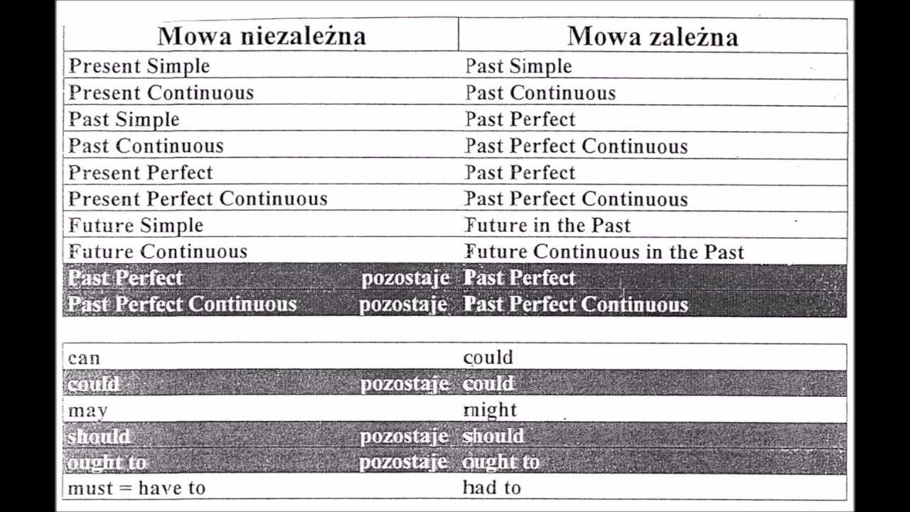 mowa zależna i zdania warunkowe(angielski)- Ola i Julia - YouTube Mowa Zależna Angielski ćwiczenia Z Odpowiedziami