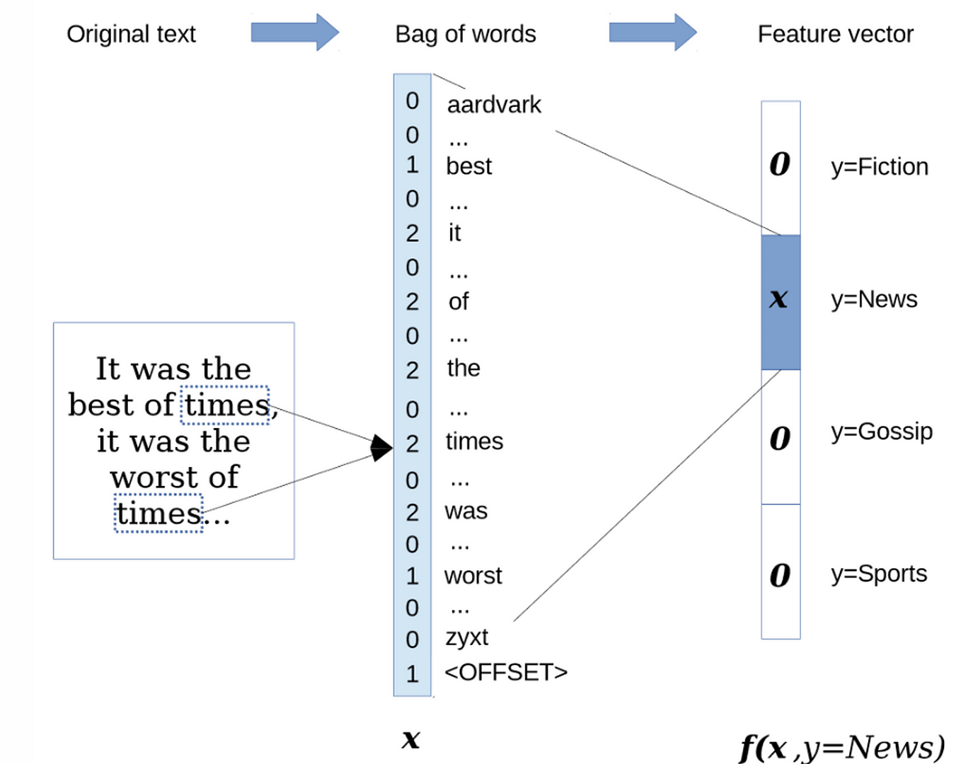 Natural Language Classifier Service Can Return Multiple Labels Based On