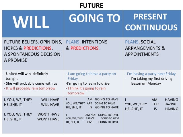 Will Be Going To Present Continuous Cwiczenia