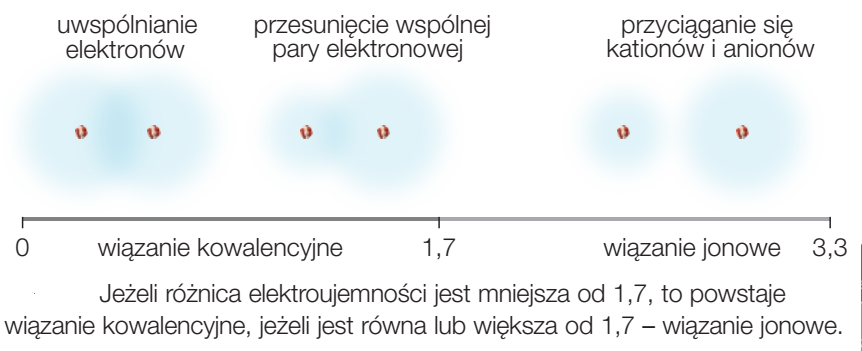 Wiązania Jonowe Kowalencyjne Spolaryzowane I Niespolaryzowane