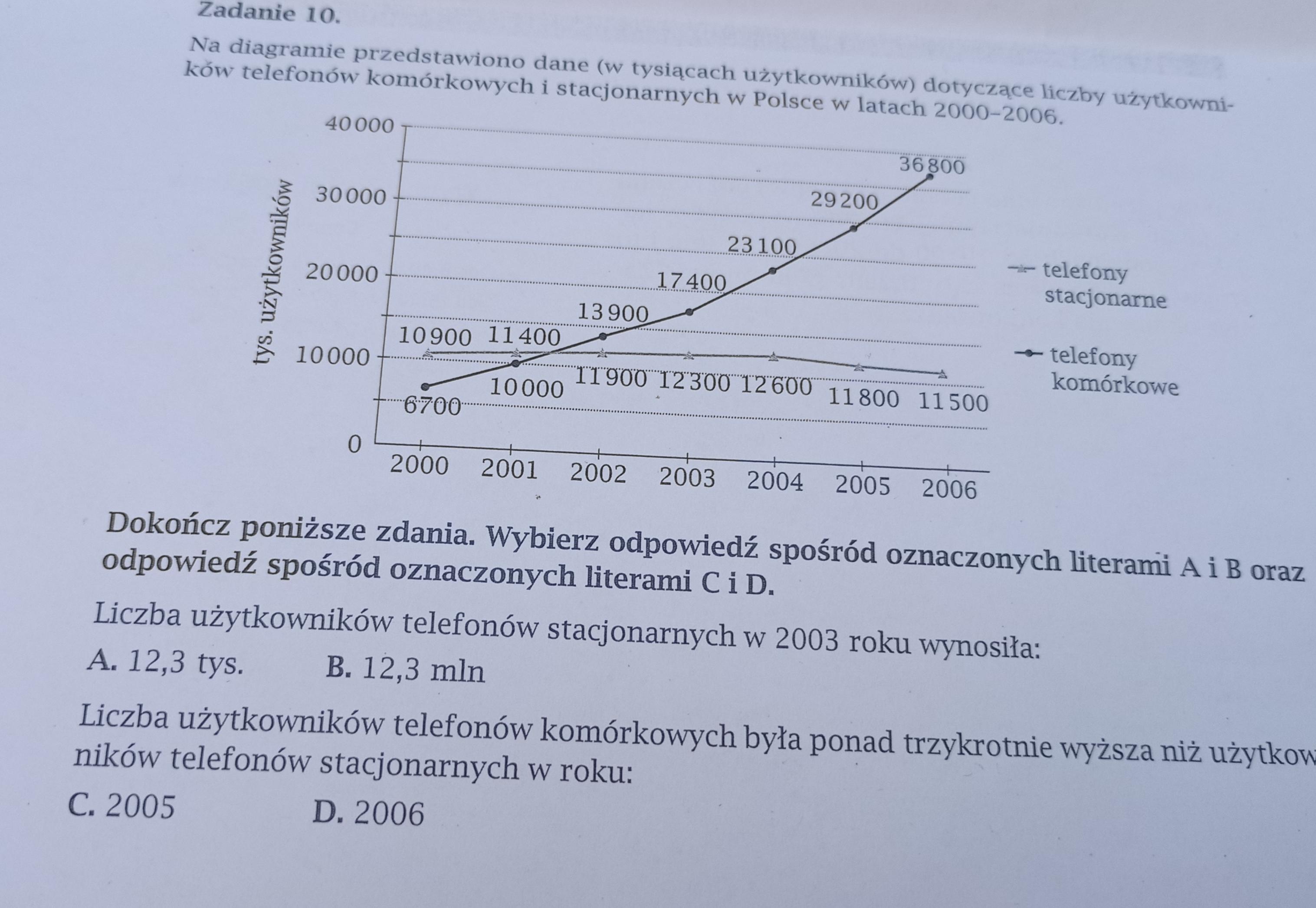 Na diagramie przedstawiono dane (w tysiącach użytkowników) dotyczące Na Diagramie Przedstawiono Sprzedaz Etui Do Telefonow