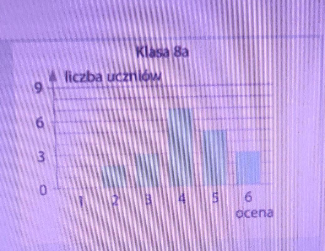 Na diagramie przedstawiono wyniki rocznego sprawdzianu z matematyki w Na Diagramie Przedstawiono Ile Rodzenstwa Maja Uczniowie Klasy 8a