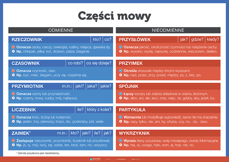 Na Jakie Pytania Odpowiadają Części Mowy Rozbiór Zdania Na Części Mowy