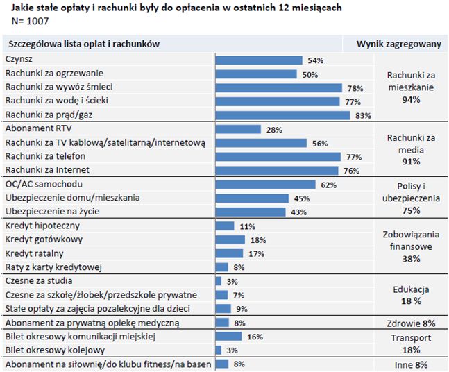 Najgorzej płacimy rachunki za mieszkanie i telefon - eGospodarka.pl Placi Rachunki Za Telefon Krzyzowka