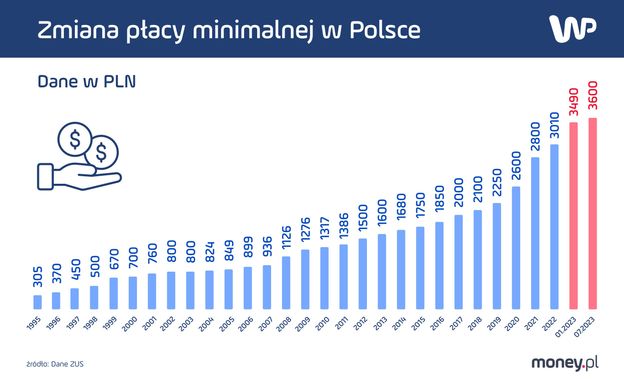 Najnizsza Krajowa 2024 Za Godzine - Image to u Zarobki W Polsce Na Przestrzeni Lat