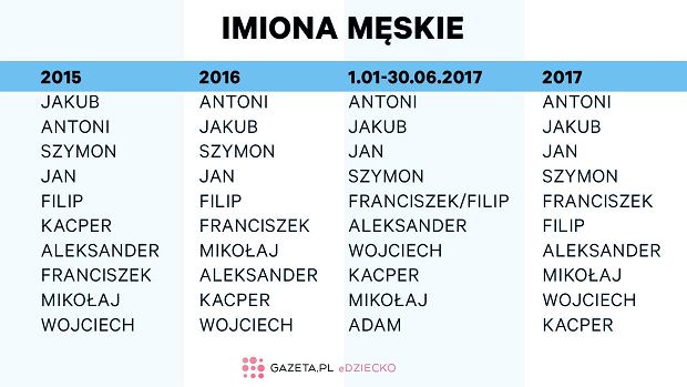 Najpopularniejsze imiona dla dzieci 2017/2018 w Polsce: te imiona Imie Chlopca Zlozone Z 4 Spolglosek I 2 Samoglosek