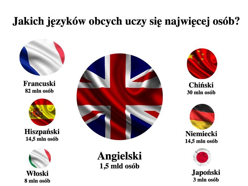 Najpopularniejsze języki świata, którego języka warto się uczyć - Świat Jaki Jezyk Jest Najlatwiejszy Dla Polakow